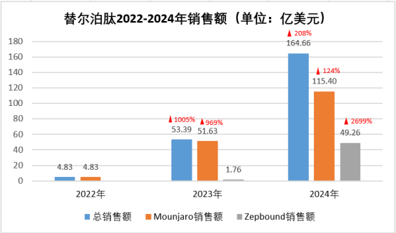 Tirzepatide's sales from 2022 to 2024